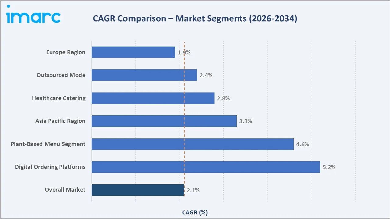 Canned Food Market CAGR Comparison
