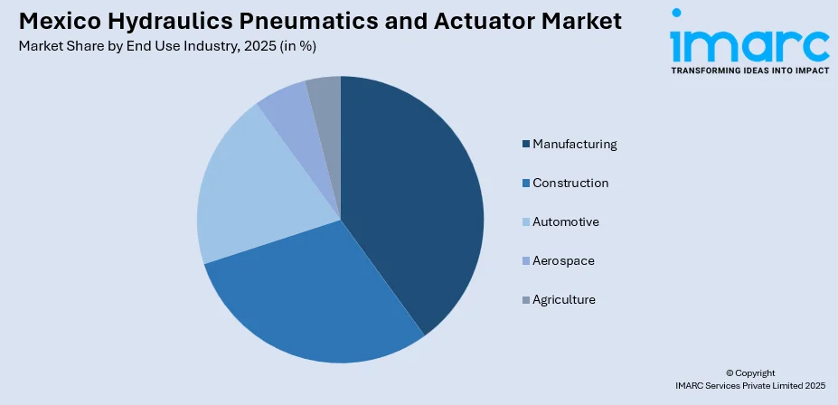 Mexico Hydraulics Pneumatics and Actuator Market By End Use Industry