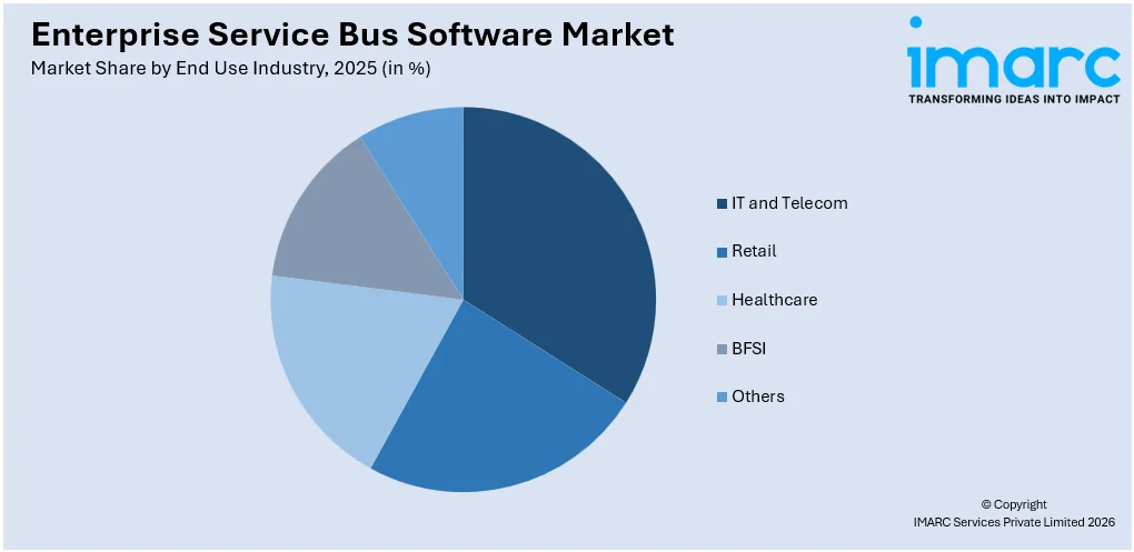 Enterprise Service Bus Software Market By End Use Industry