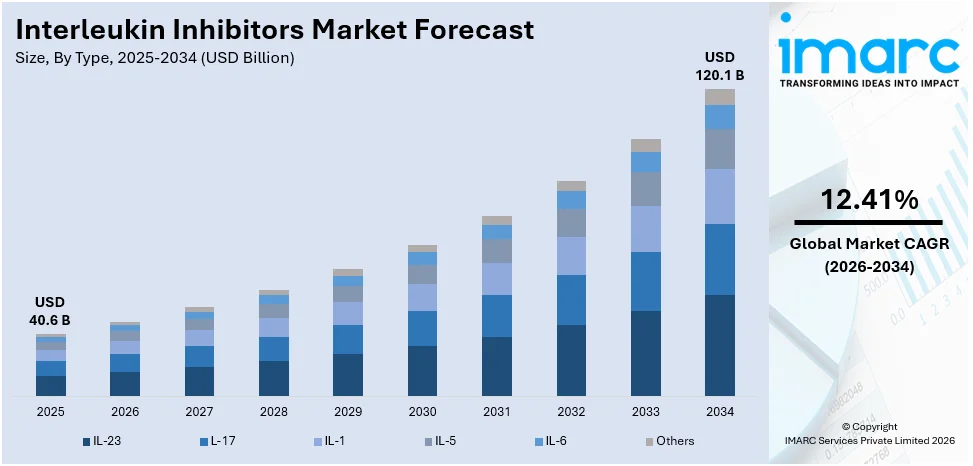 Interleukin Inhibitors Market Size