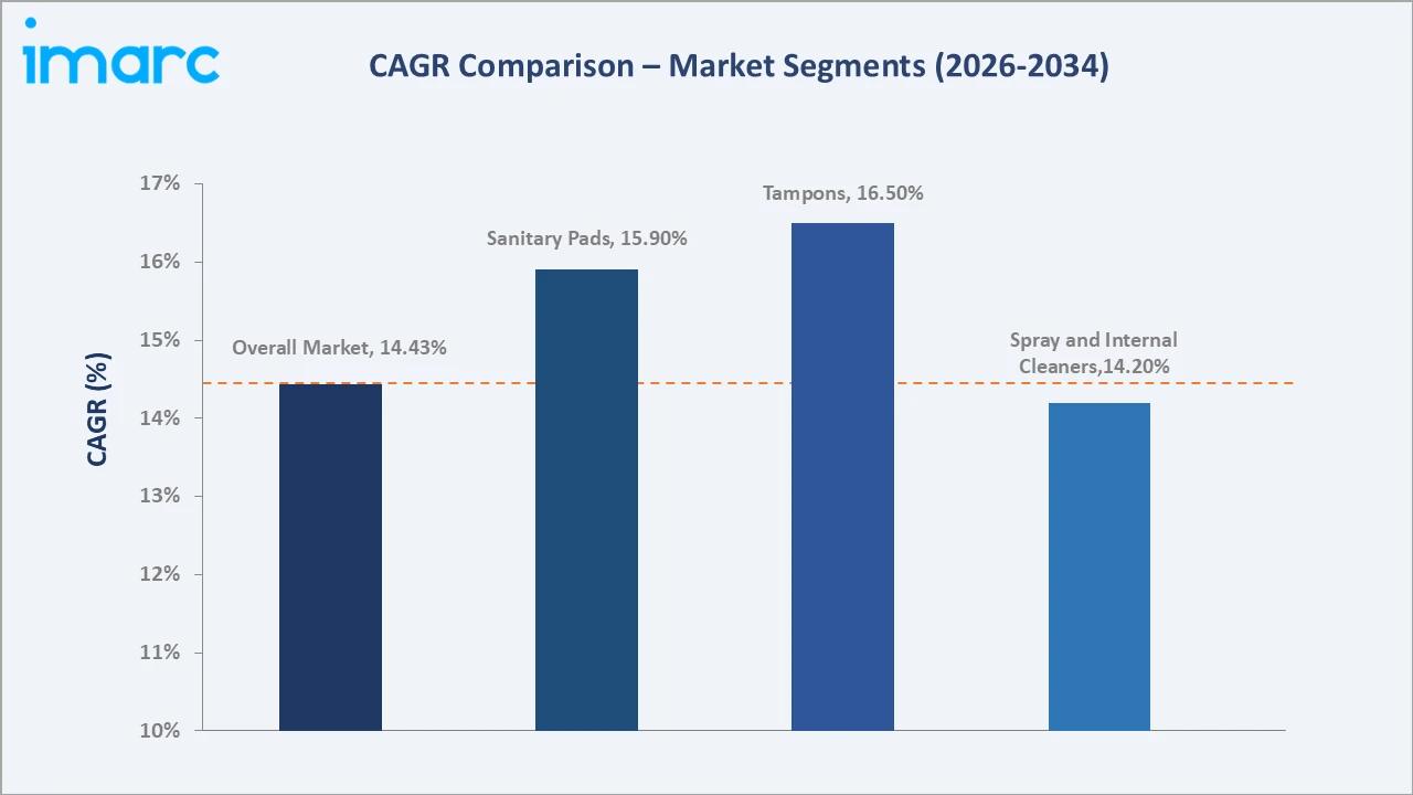 India Feminine Hygiene Products Market CAGR Comparison
