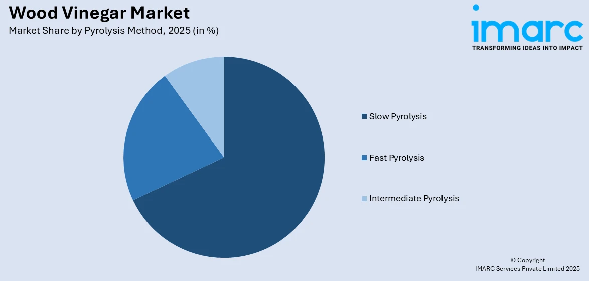 Wood Vinegar Market By Pyrolysis Method