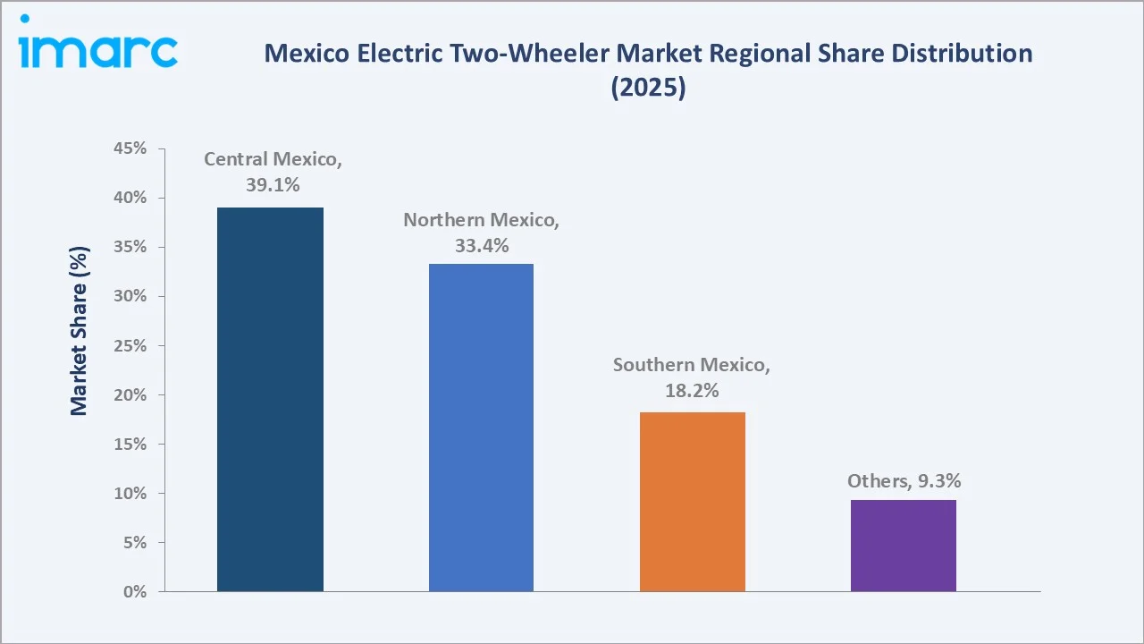 Mexico Electric Two-Wheeler Market By Region