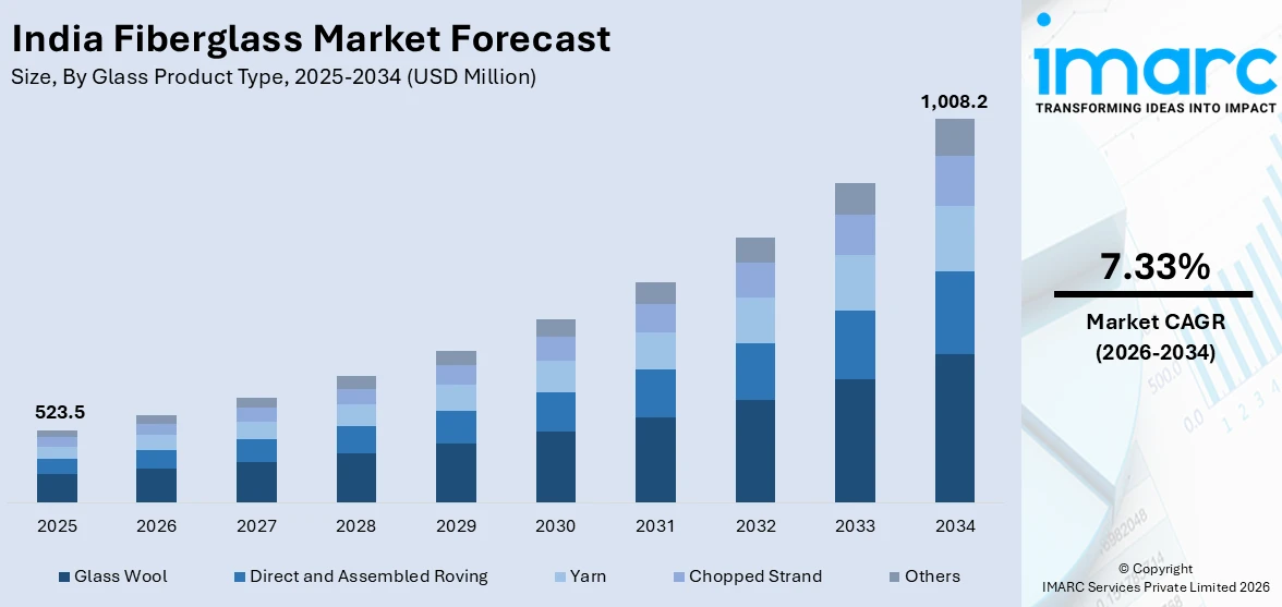 India Fiberglass Market Size