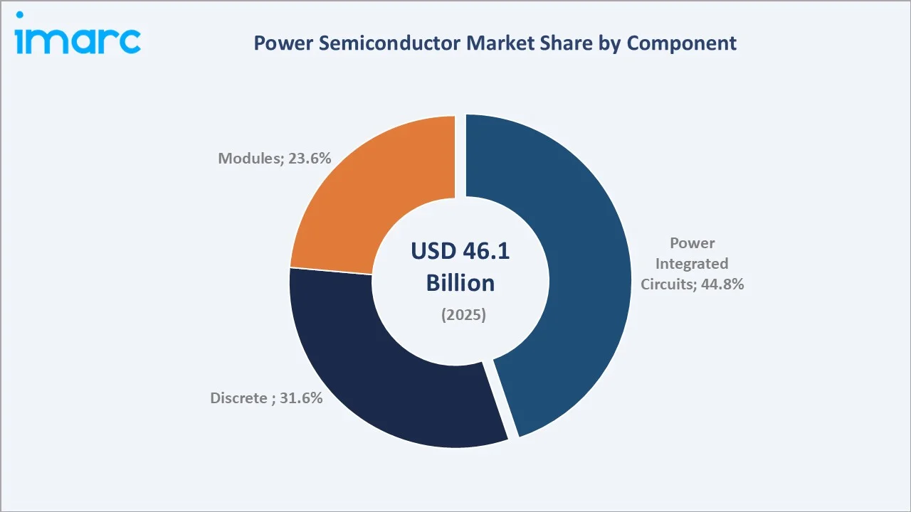 Power Semiconductor Market By Component