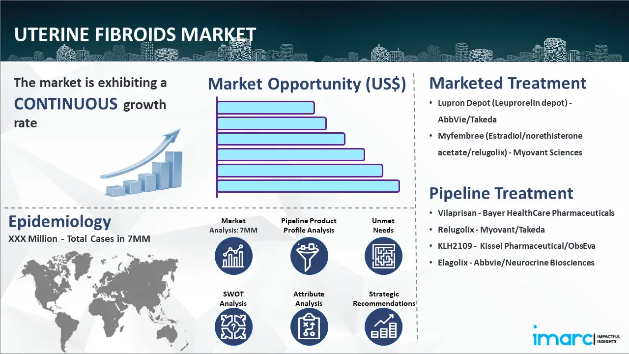 Uterine Fibroids Market