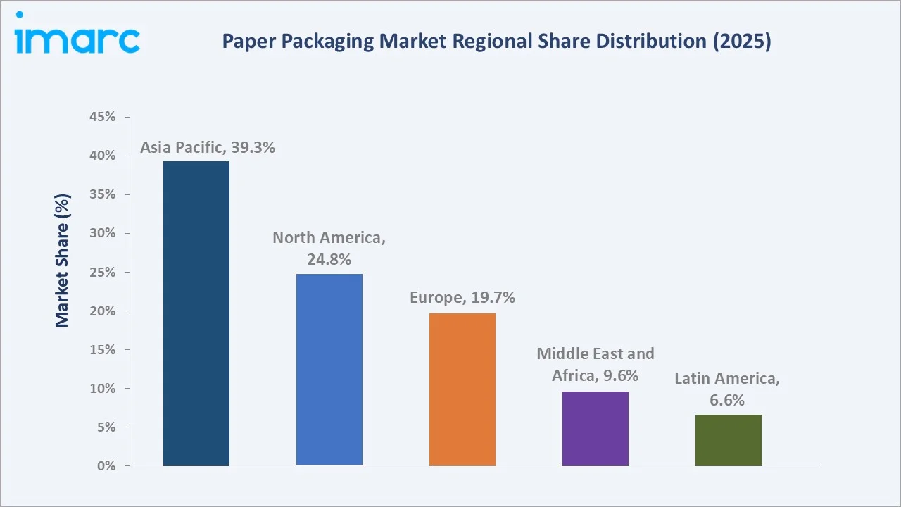 Paper Packaging Market By Region