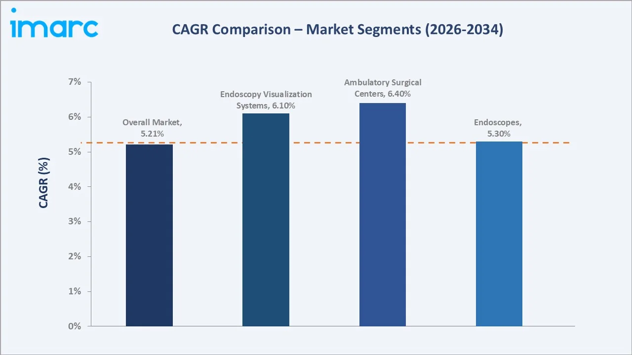 Australia Endoscopy Devices Market CAGR Comparison