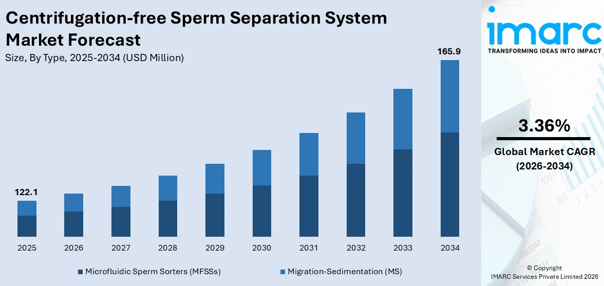 Centrifugation-free Sperm Separation System Market Size