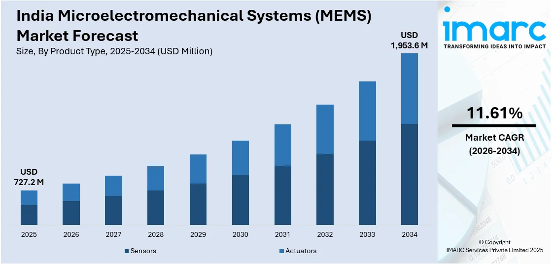 India Microelectromechanical Systems (MEMS) Market Size