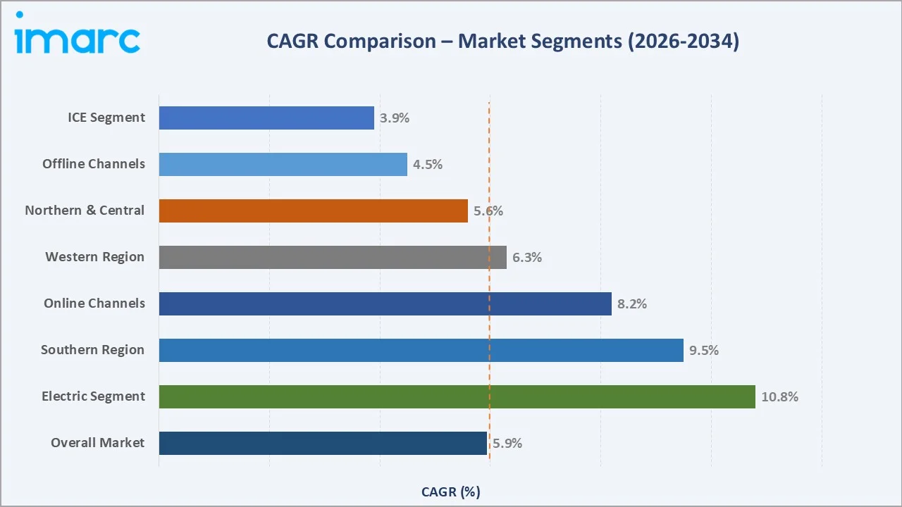 Saudi Arabia Two-Wheeler Market CAGR Comparison