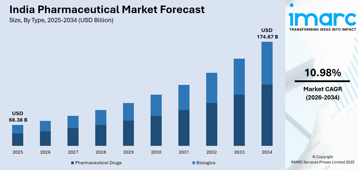 India Pharmaceutical Market Size