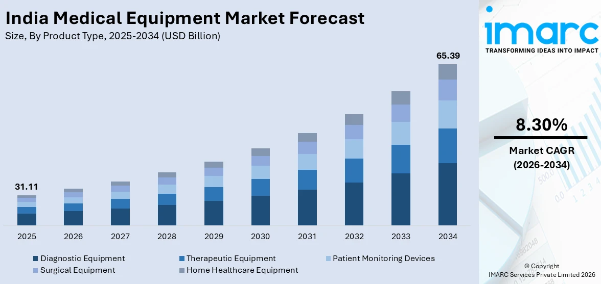India Medical Equipment Market Size