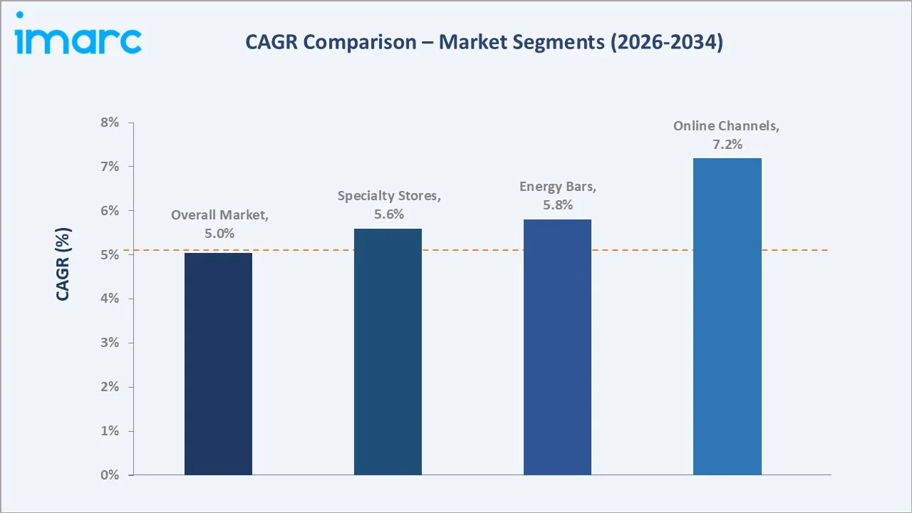 Saudi Arabia Snack Bar Market CAGR Comparison