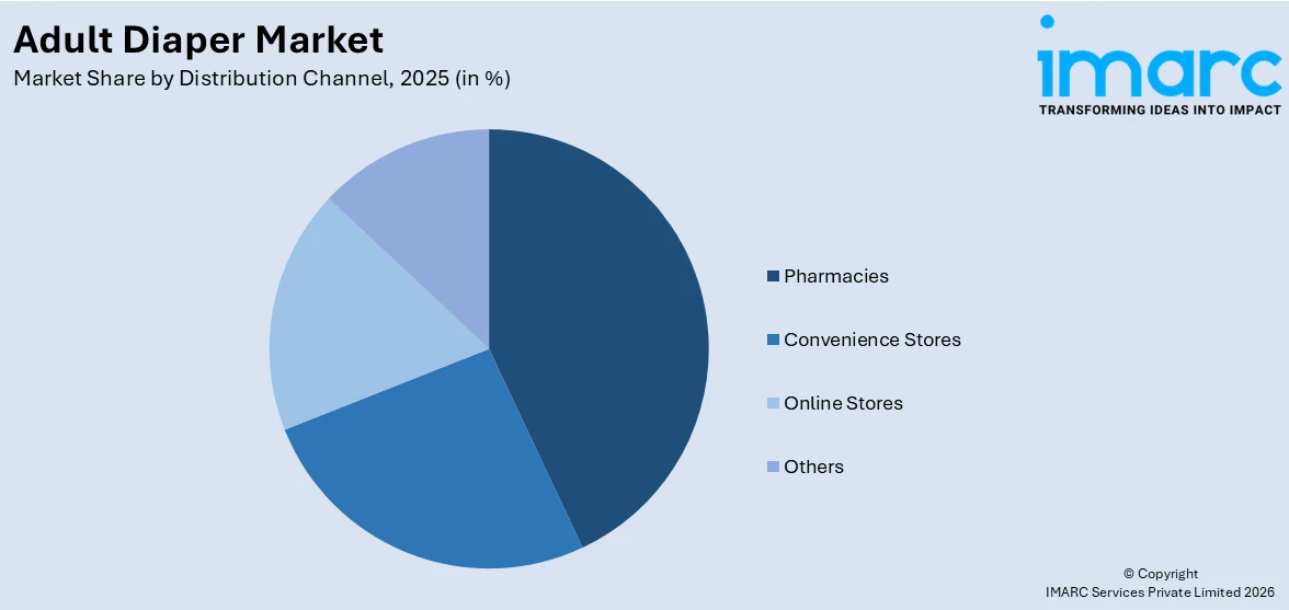 Adult Diaper Market By Distribution Channel 