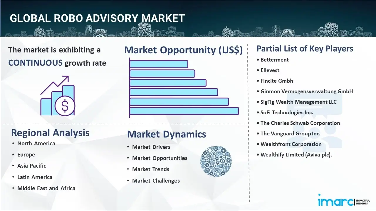 Robo Advisory Market 