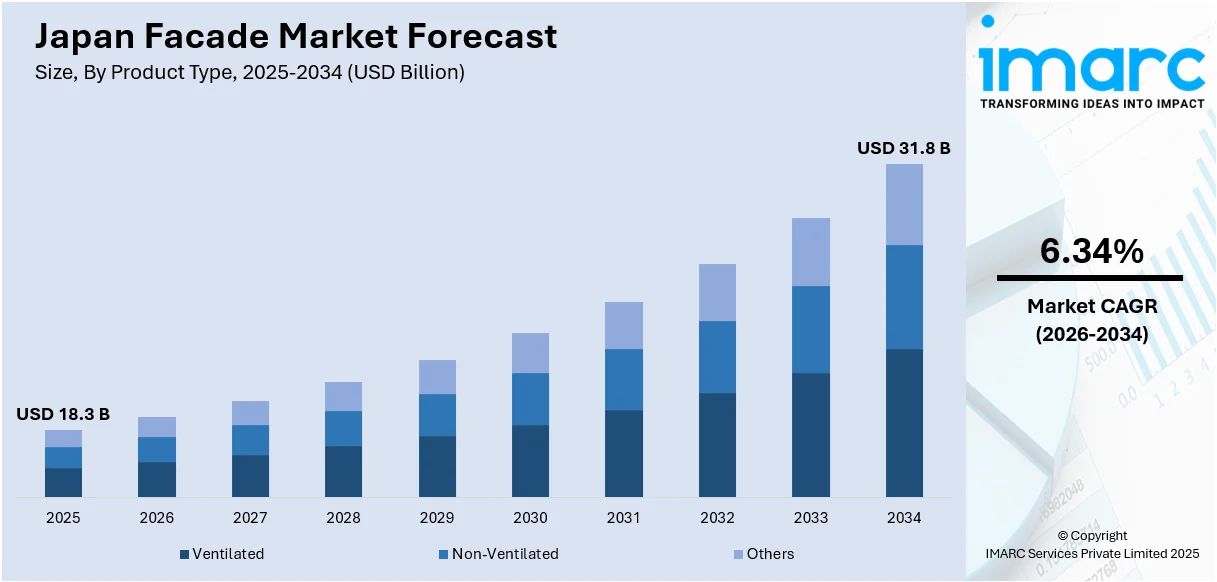 Japan Facade Market Size