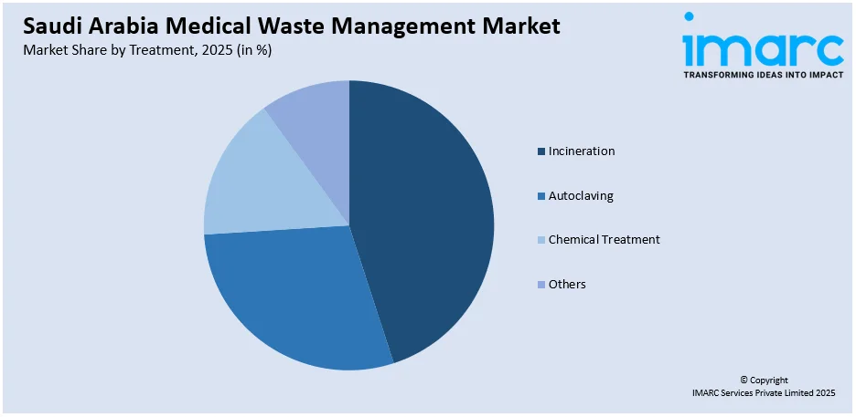 Saudi Arabia Medical Waste Management Market By Treatment