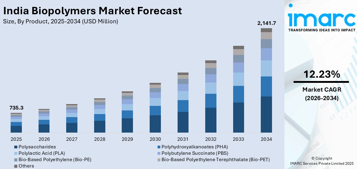 India Biopolymers Market Size