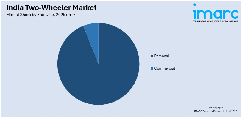 India Two-Wheeler Market By End User