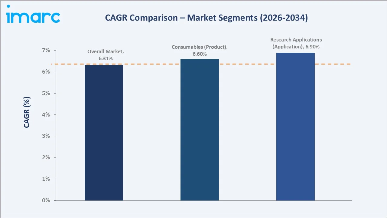 Stem Cell Manufacturing Market CAGR Comparison
