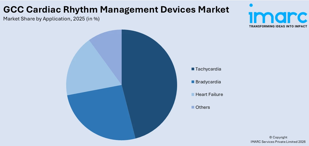 GCC Cardiac Rhythm Management Devices Market By Application