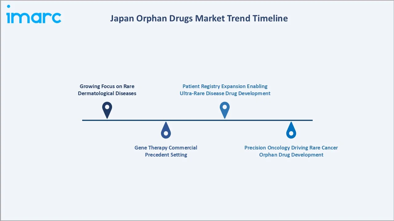 Japan Orphan Drugs Market Trend Timeline