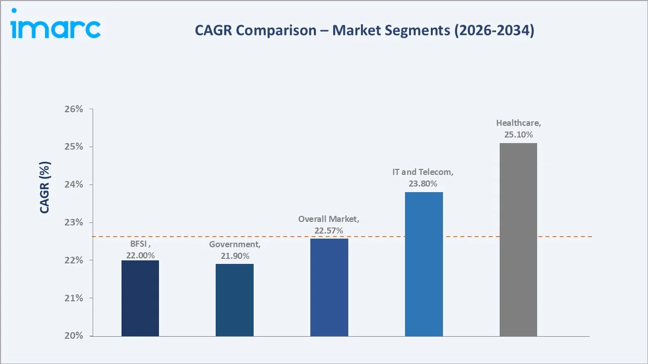 GCC Digital Transformation Market CAGR Comparison