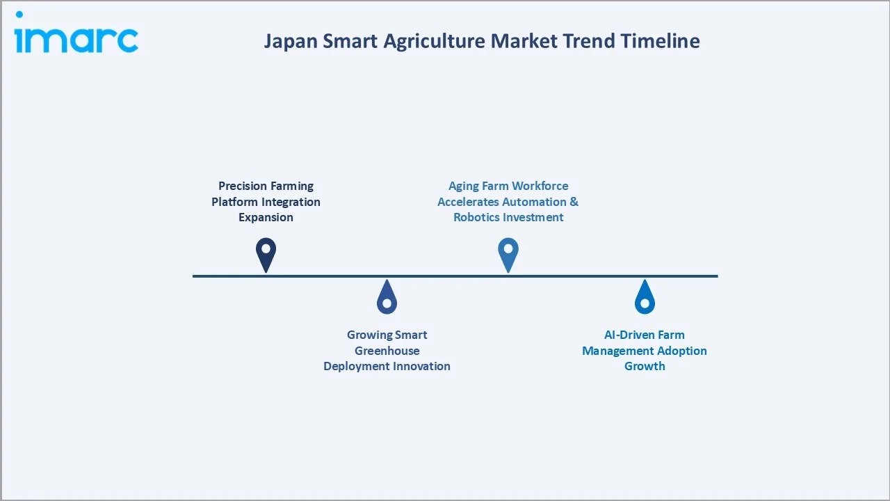 Japan Smart Agriculture Market Trend Timeline