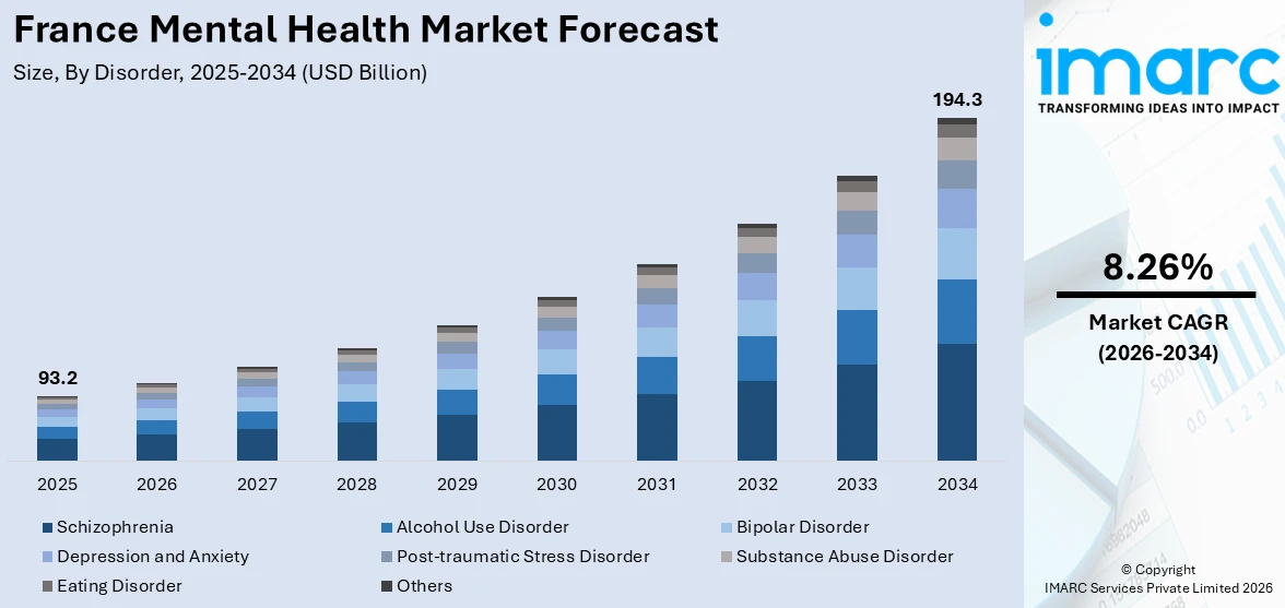 France Mental Health Market Size