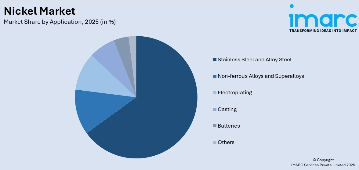 Nickel Market By Application