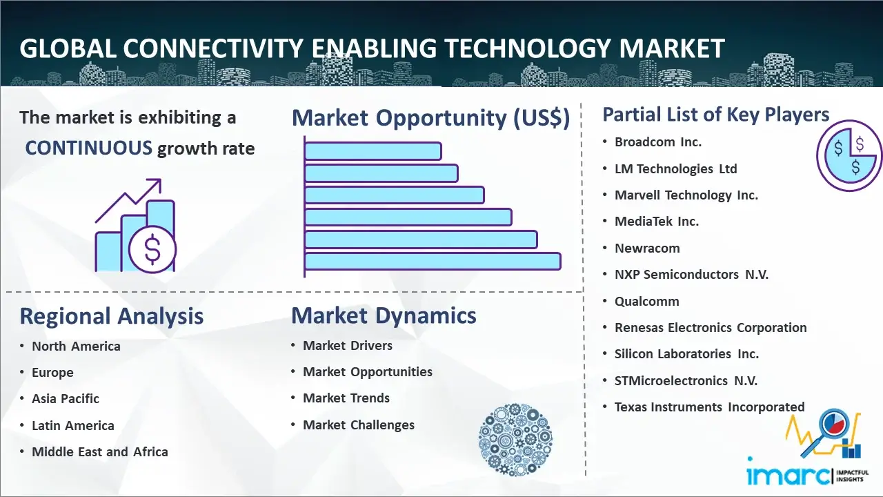 Global Connectivity Enabling Technology Market