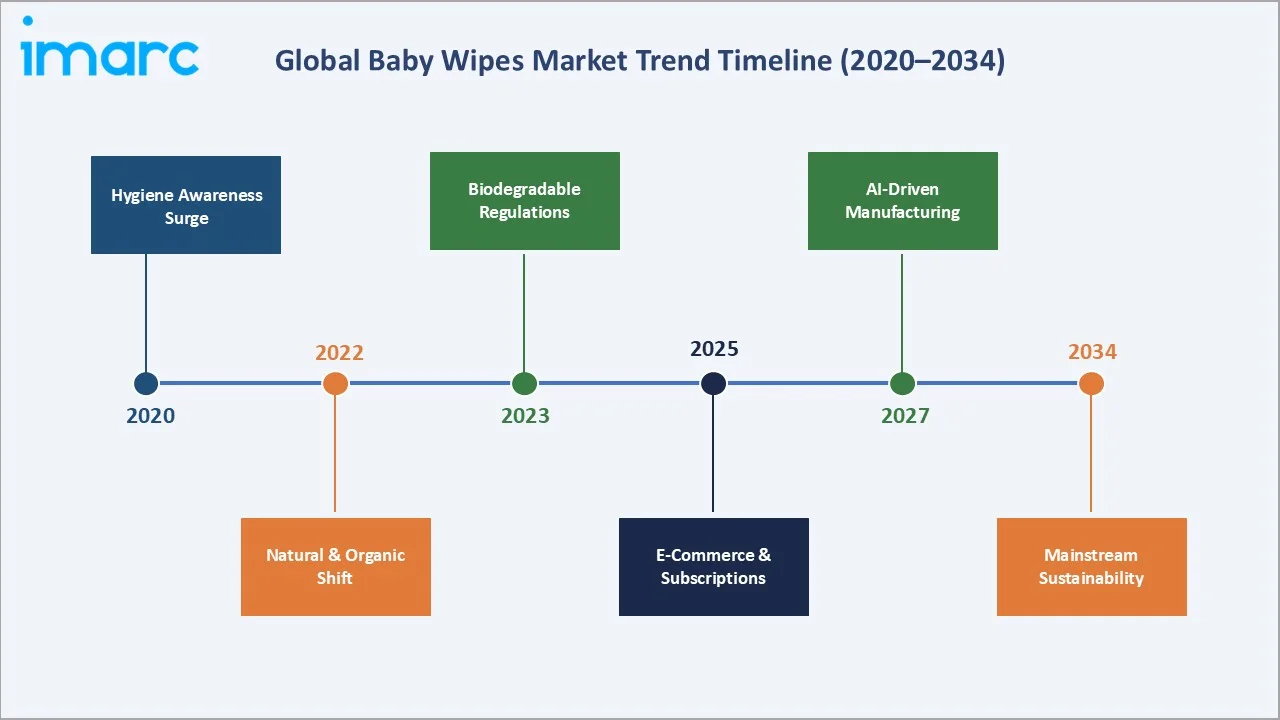 Baby Wipes Market Trend Timeline