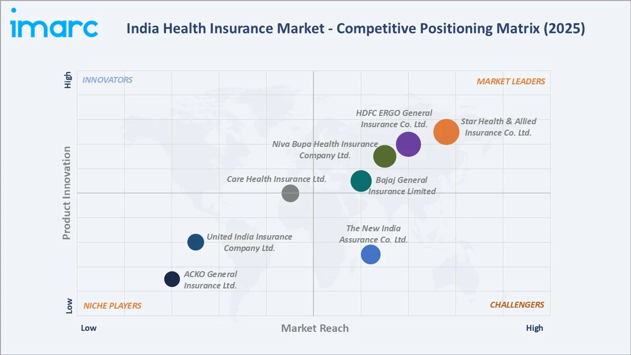 India Health Insurance Market By Competitive Landscape