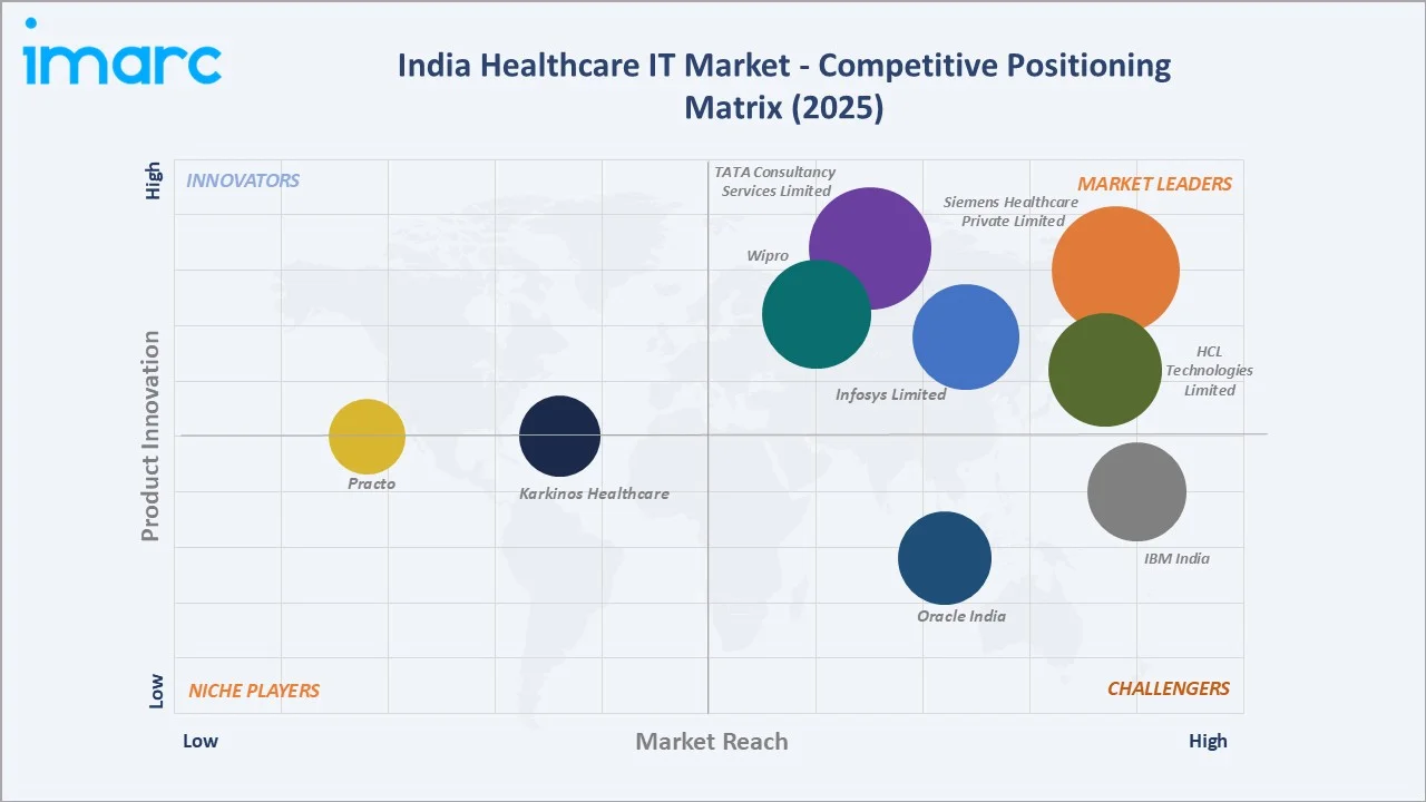 India Healthcare IT Market By Competitive Landscape