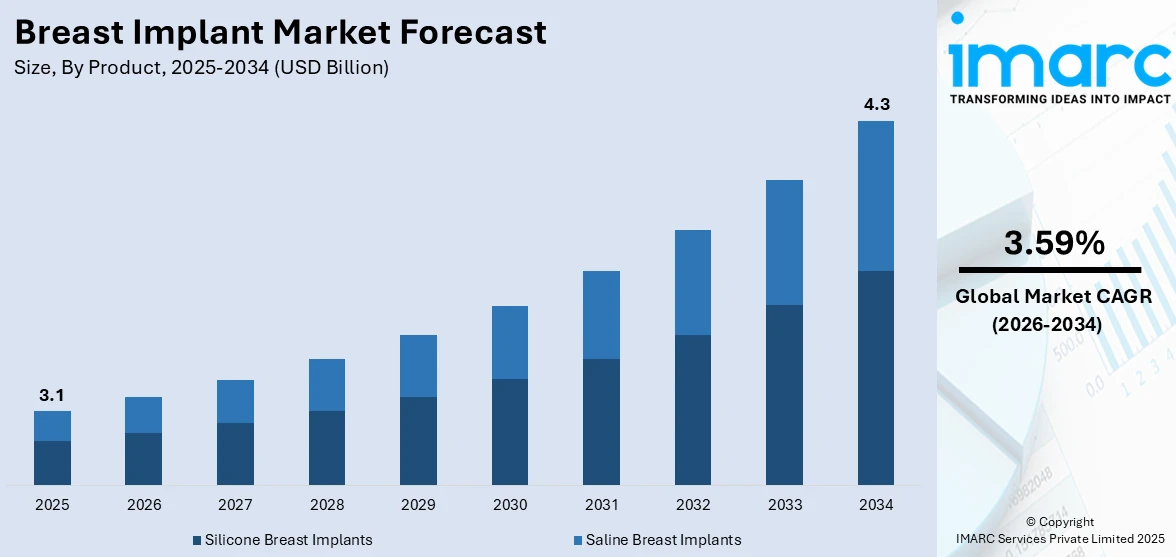 Breast Implant Market Size