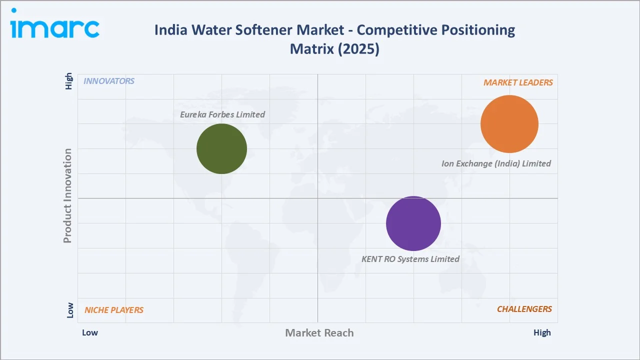 India Water Softener Market By Competitive Positioning Matrix