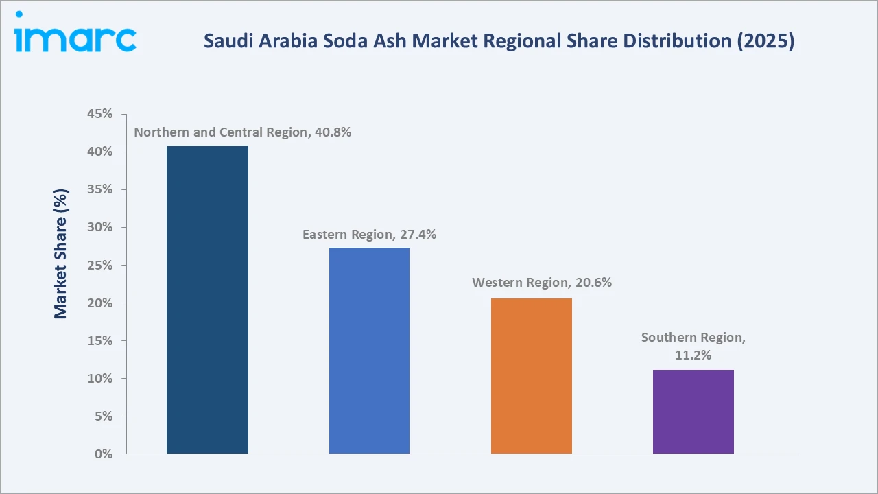 Saudi Arabia Soda Ash Market By Region