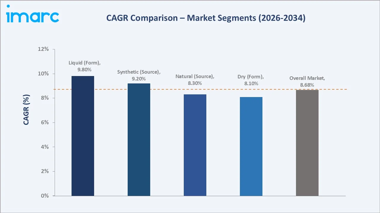 Indian Feed Additives Market CAGR Comparison