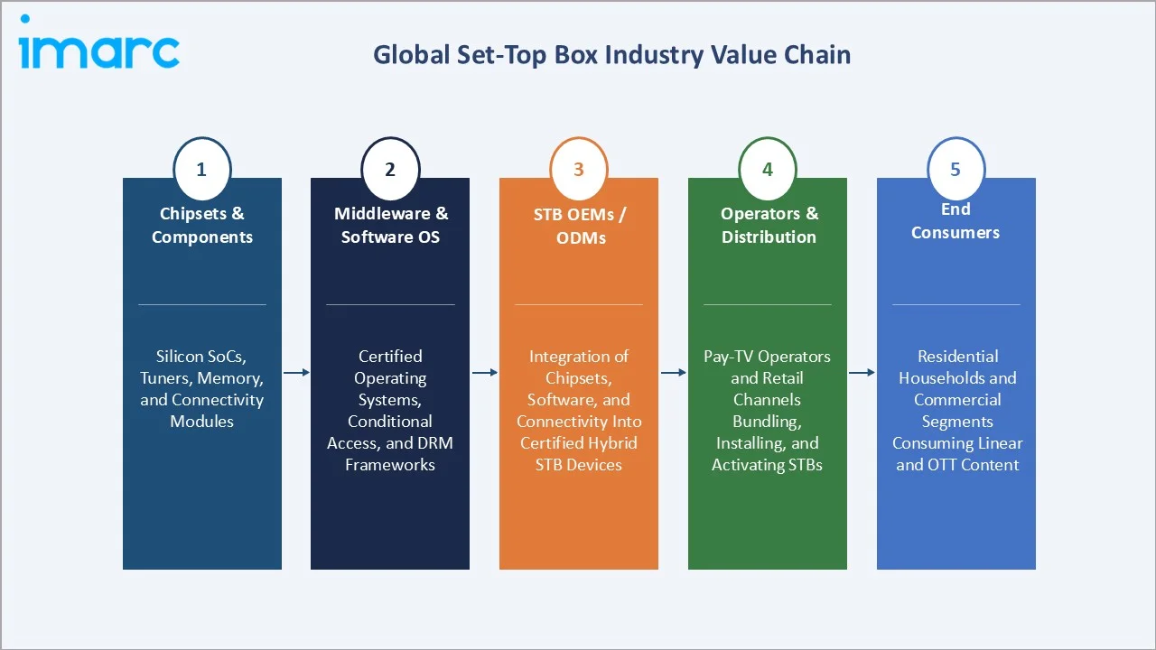 Set-Top Box Market Industry Value Chain