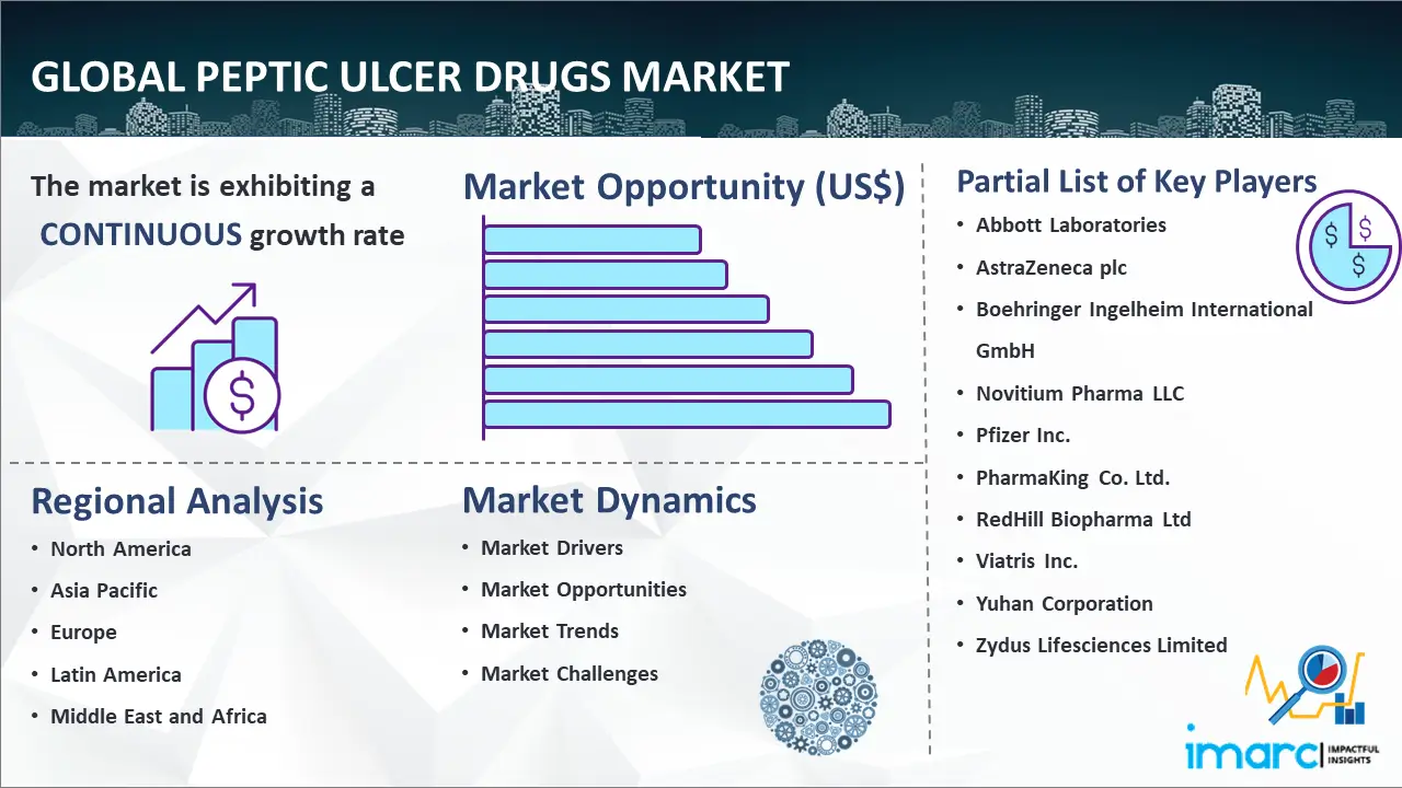 Global Peptic Ulcer Drugs Market