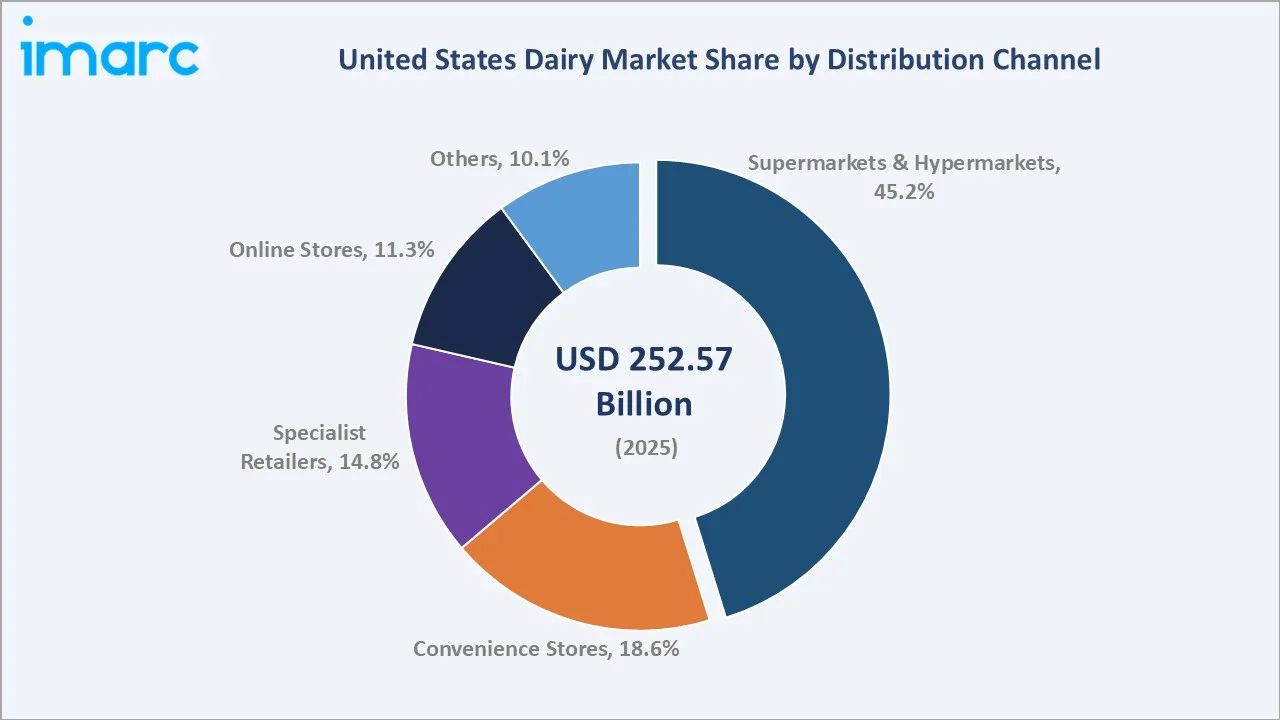 United States Dairy Market By Distribution Channel