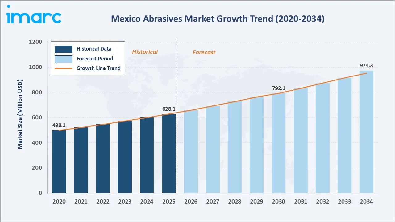 Mexico Abrasives Market Growth Trend