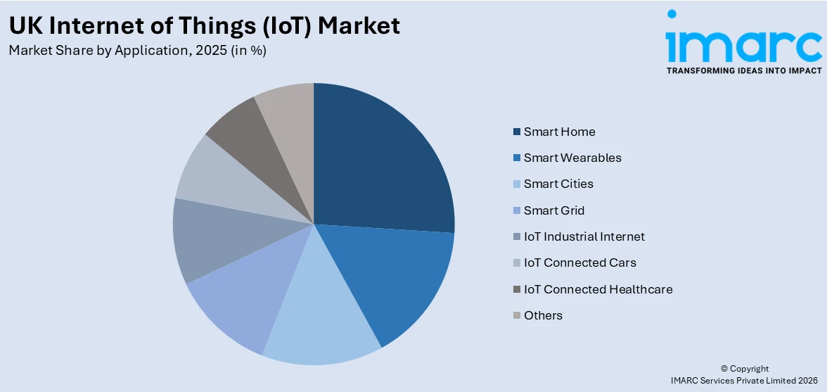 UK Internet of Things (IoT) Market By Application