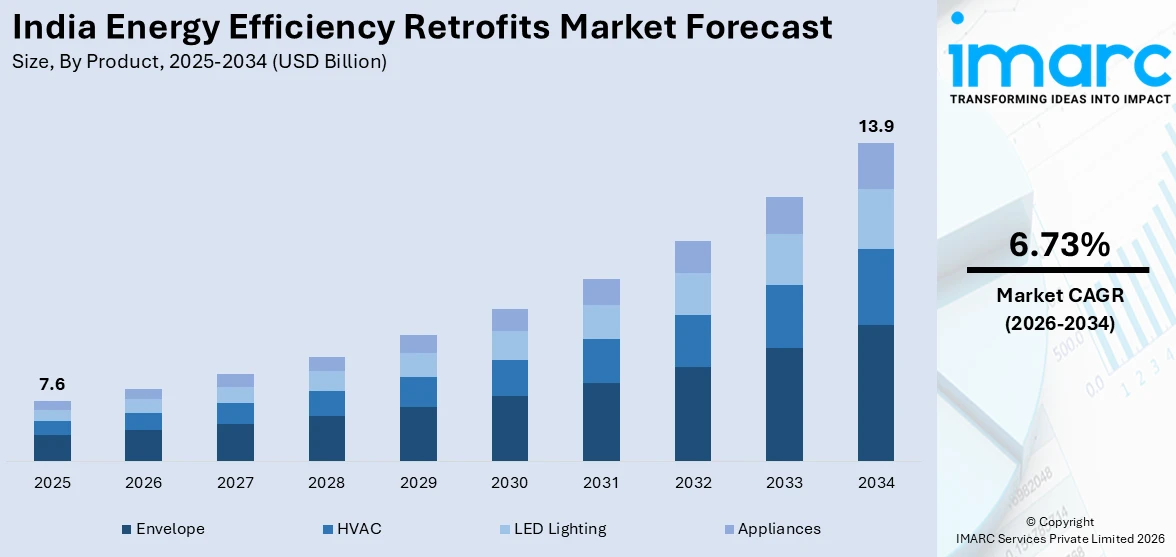 India Energy Efficiency Retrofits Market Size