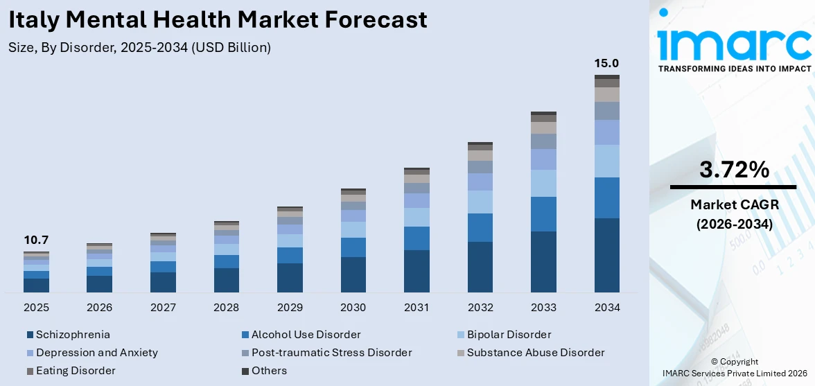 Italy Mental Health Market Size