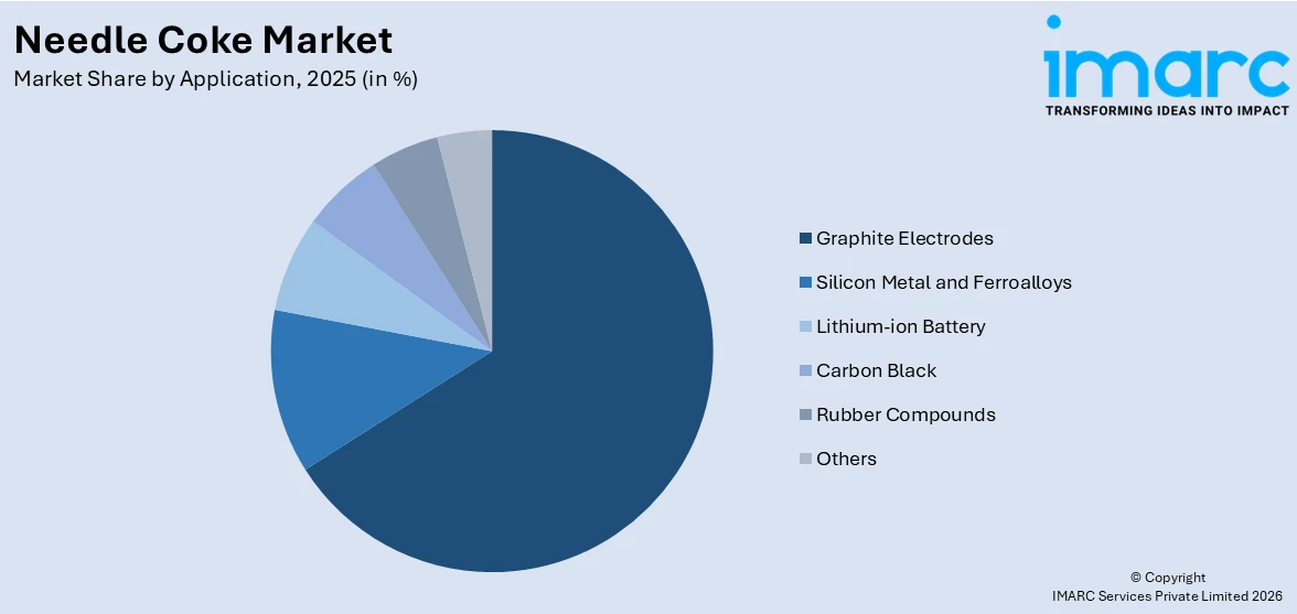 Needle Coke Market By Application