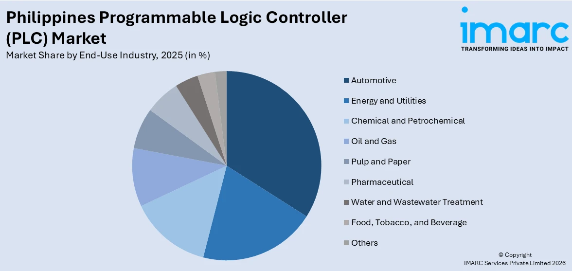 Philippines Programmable Logic Controller (PLC) Market By End-Use Industry