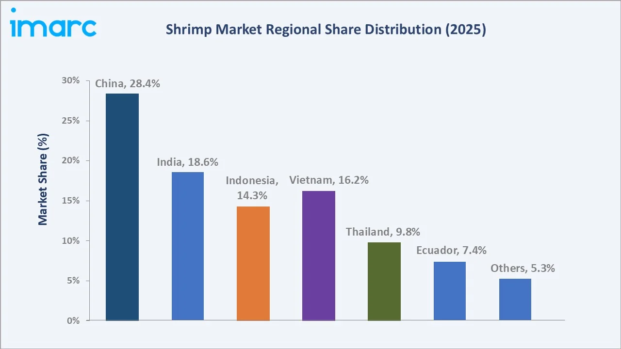 Shrimp Market By Region