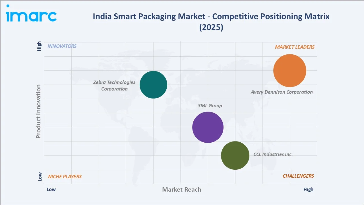 India Smart Packaging Market by Competitive Landscape